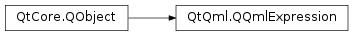 Inheritance diagram of PySide2.QtQml.QQmlExpression