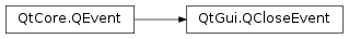 Inheritance diagram of PySide2.QtGui.QCloseEvent