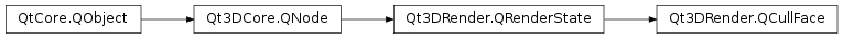 Inheritance diagram of PySide2.Qt3DRender.Qt3DRender.QCullFace