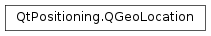 Inheritance diagram of PySide2.QtPositioning.QGeoLocation