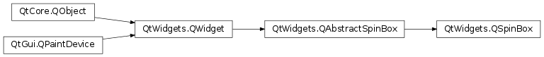 Inheritance diagram of PySide2.QtWidgets.QSpinBox