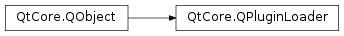 Inheritance diagram of PySide2.QtCore.QPluginLoader