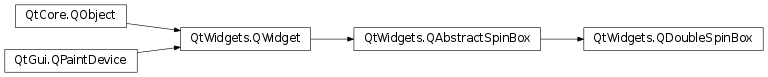 Inheritance diagram of PySide2.QtWidgets.QDoubleSpinBox