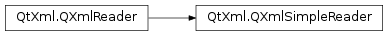Inheritance diagram of PySide2.QtXml.QXmlSimpleReader