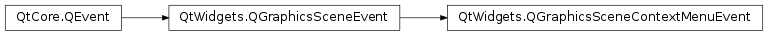 Inheritance diagram of PySide2.QtWidgets.QGraphicsSceneContextMenuEvent