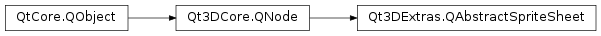 Inheritance diagram of PySide2.Qt3DExtras.Qt3DExtras.QAbstractSpriteSheet
