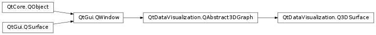 Inheritance diagram of PySide2.QtDataVisualization.QtDataVisualization.Q3DSurface