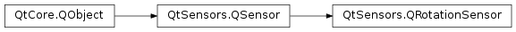 Inheritance diagram of PySide2.QtSensors.QRotationSensor