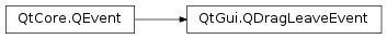 Inheritance diagram of PySide2.QtGui.QDragLeaveEvent
