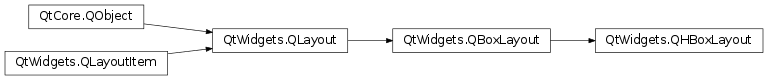 Inheritance diagram of PySide2.QtWidgets.QHBoxLayout