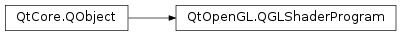 Inheritance diagram of PySide2.QtOpenGL.QGLShaderProgram