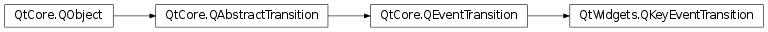 Inheritance diagram of PySide2.QtWidgets.QKeyEventTransition