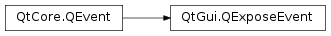 Inheritance diagram of PySide2.QtGui.QExposeEvent