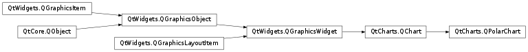 Inheritance diagram of PySide2.QtCharts.QtCharts.QPolarChart