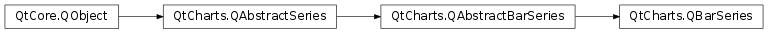 Inheritance diagram of PySide2.QtCharts.QtCharts.QBarSeries
