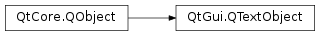 Inheritance diagram of PySide2.QtGui.QTextObject