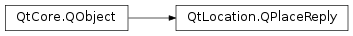 Inheritance diagram of PySide2.QtLocation.QPlaceReply