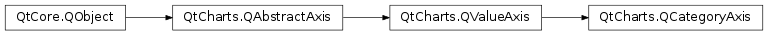 Inheritance diagram of PySide2.QtCharts.QtCharts.QCategoryAxis