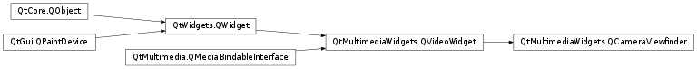 Inheritance diagram of PySide2.QtMultimediaWidgets.QCameraViewfinder