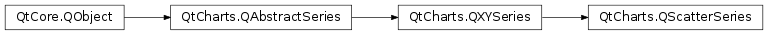 Inheritance diagram of PySide2.QtCharts.QtCharts.QScatterSeries