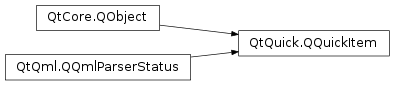 Inheritance diagram of PySide2.QtQuick.QQuickItem