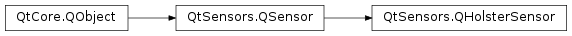 Inheritance diagram of PySide2.QtSensors.QHolsterSensor