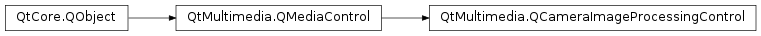Inheritance diagram of PySide2.QtMultimedia.QCameraImageProcessingControl