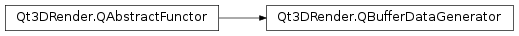 Inheritance diagram of PySide2.Qt3DRender.Qt3DRender.QBufferDataGenerator
