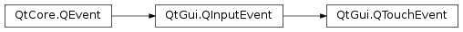 Inheritance diagram of PySide2.QtGui.QTouchEvent