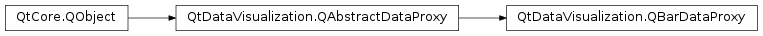 Inheritance diagram of PySide2.QtDataVisualization.QtDataVisualization.QBarDataProxy