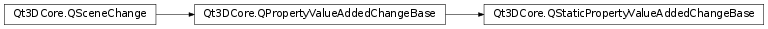 Inheritance diagram of PySide2.Qt3DCore.Qt3DCore.QStaticPropertyValueAddedChangeBase