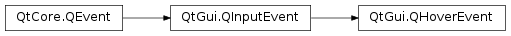 Inheritance diagram of PySide2.QtGui.QHoverEvent