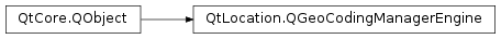 Inheritance diagram of PySide2.QtLocation.QGeoCodingManagerEngine