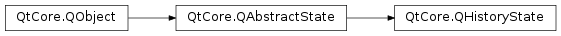 Inheritance diagram of PySide2.QtCore.QHistoryState