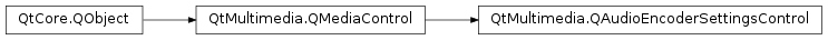 Inheritance diagram of PySide2.QtMultimedia.QAudioEncoderSettingsControl