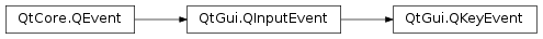 Inheritance diagram of PySide2.QtGui.QKeyEvent