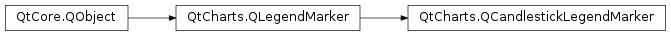 Inheritance diagram of PySide2.QtCharts.QtCharts.QCandlestickLegendMarker