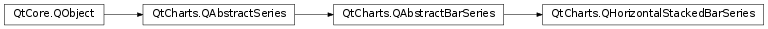 Inheritance diagram of PySide2.QtCharts.QtCharts.QHorizontalStackedBarSeries