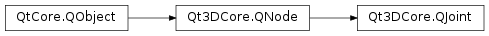 Inheritance diagram of PySide2.Qt3DCore.Qt3DCore.QJoint