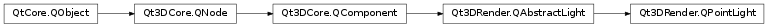 Inheritance diagram of PySide2.Qt3DRender.Qt3DRender.QPointLight