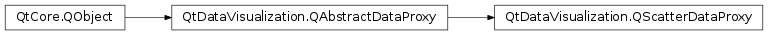 Inheritance diagram of PySide2.QtDataVisualization.QtDataVisualization.QScatterDataProxy