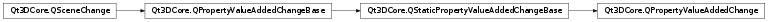 Inheritance diagram of PySide2.Qt3DCore.Qt3DCore.QPropertyValueAddedChange