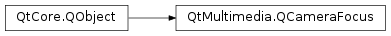 Inheritance diagram of PySide2.QtMultimedia.QCameraFocus