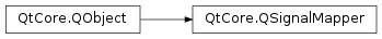 Inheritance diagram of PySide2.QtCore.QSignalMapper