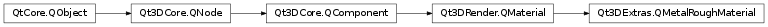 Inheritance diagram of PySide2.Qt3DExtras.Qt3DExtras.QMetalRoughMaterial