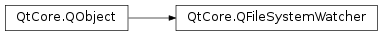Inheritance diagram of PySide2.QtCore.QFileSystemWatcher