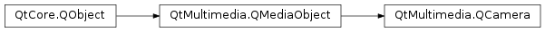 Inheritance diagram of PySide2.QtMultimedia.QCamera