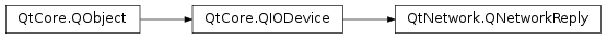 Inheritance diagram of PySide2.QtNetwork.QNetworkReply