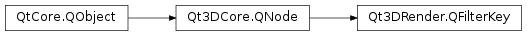 Inheritance diagram of PySide2.Qt3DRender.Qt3DRender.QFilterKey
