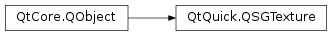 Inheritance diagram of PySide2.QtQuick.QSGTexture